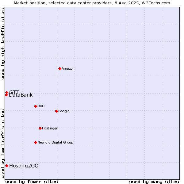 Market position of Hosting2GO vs. GTT vs. DataBank