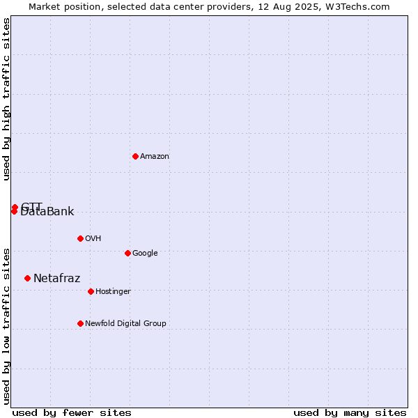 Market position of Netafraz vs. GTT vs. DataBank