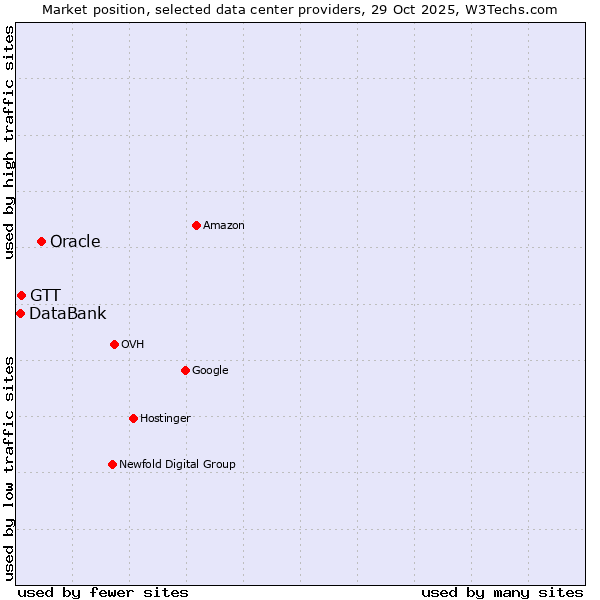 Market position of Oracle vs. GTT vs. DataBank