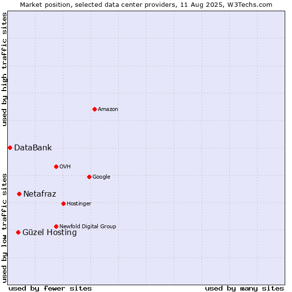 Market position of Netafraz vs. Güzel Hosting vs. DataBank