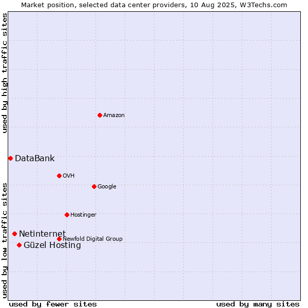 Market position of Güzel Hosting vs. Netinternet vs. DataBank