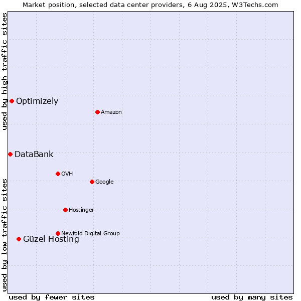 Market position of Güzel Hosting vs. Optimizely vs. DataBank