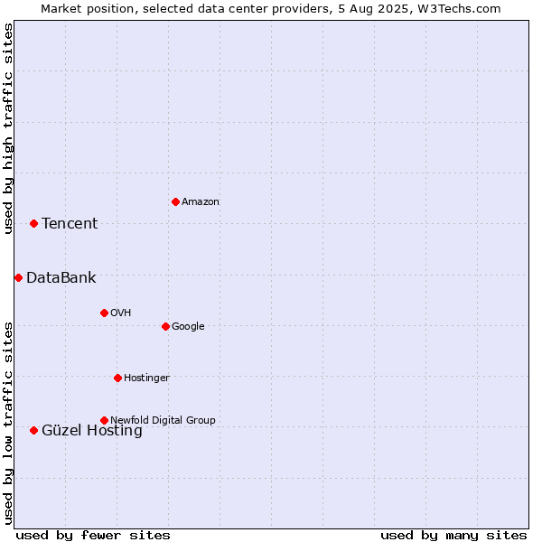 Market position of Güzel Hosting vs. Tencent vs. DataBank