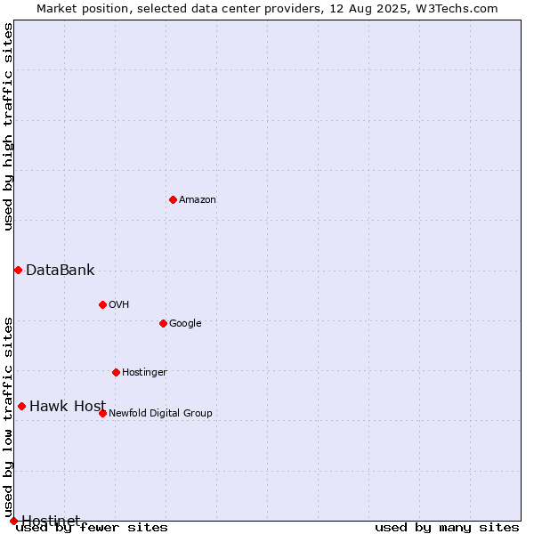 Market position of Hawk Host vs. DataBank vs. Hostinet