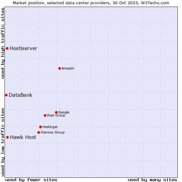 Market position of Hawk Host vs. Hostiserver vs. DataBank