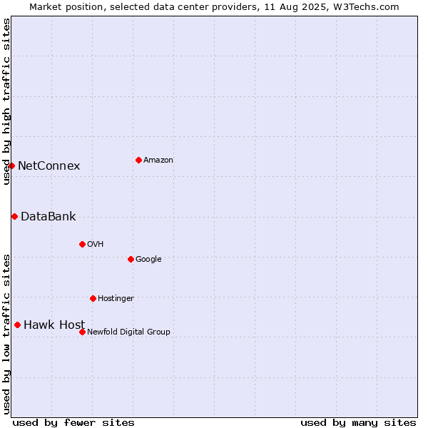 Market position of Hawk Host vs. DataBank vs. NetConnex