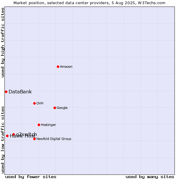 Market position of o2switch vs. Hawk Host vs. DataBank
