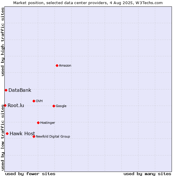 Market position of Hawk Host vs. DataBank vs. Root.lu