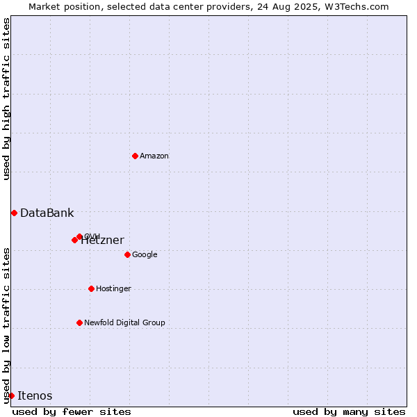 Market position of Hetzner vs. DataBank vs. Itenos