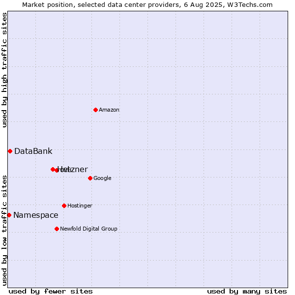 Market position of Hetzner vs. DataBank vs. Namespace