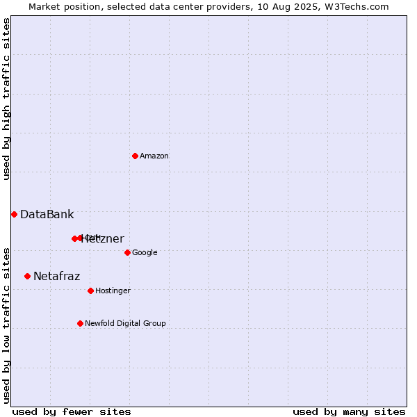 Market position of Hetzner vs. Netafraz vs. DataBank
