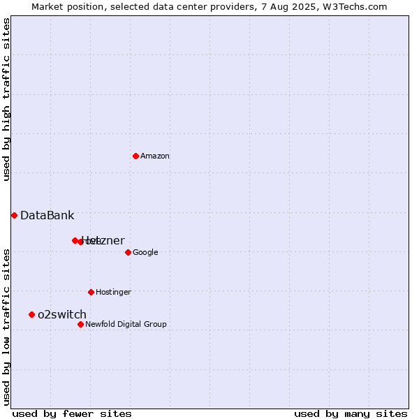 Market position of Hetzner vs. o2switch vs. DataBank
