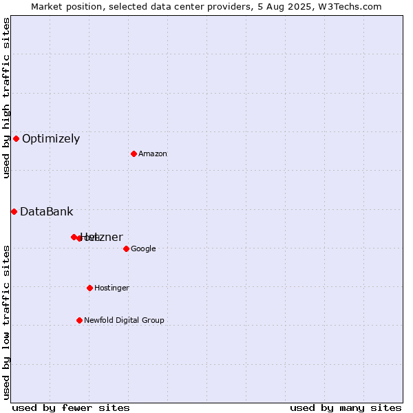 Market position of Hetzner vs. Optimizely vs. DataBank