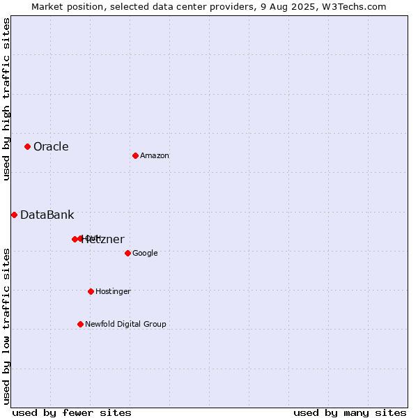 Market position of Hetzner vs. Oracle vs. DataBank