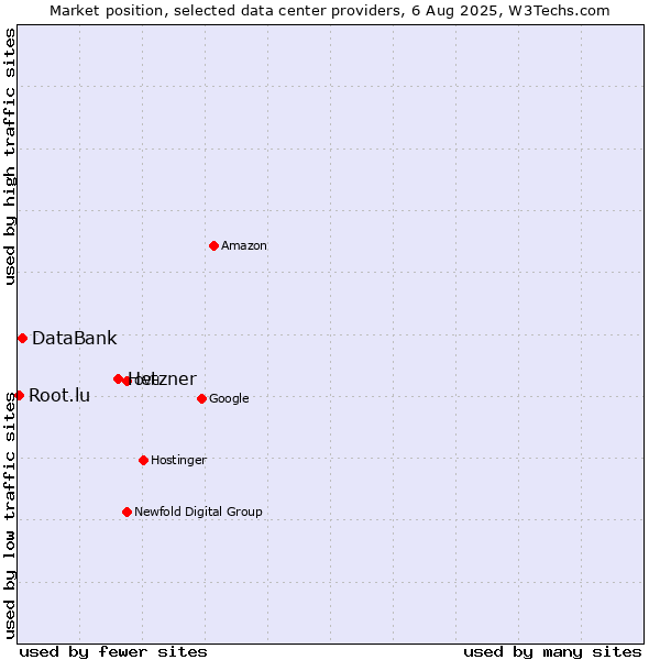 Market position of Hetzner vs. DataBank vs. Root.lu