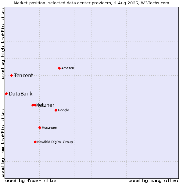 Market position of Hetzner vs. Tencent vs. DataBank