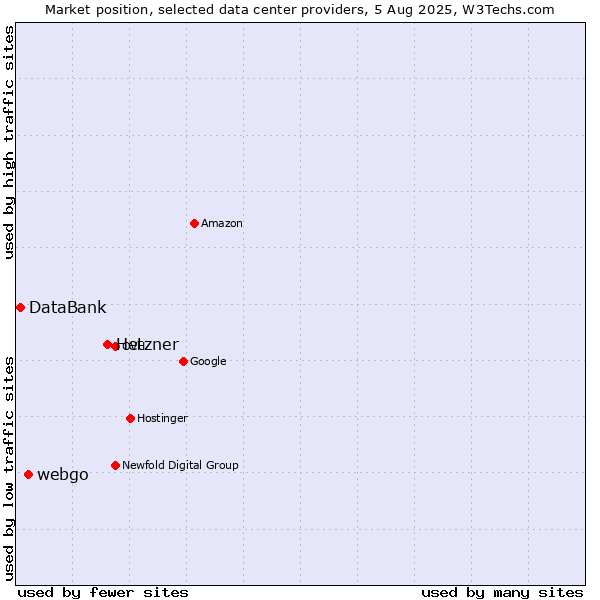 Market position of Hetzner vs. webgo vs. DataBank