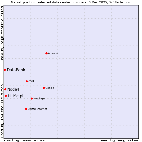 Market position of HitMe.pl vs. Node4 vs. DataBank