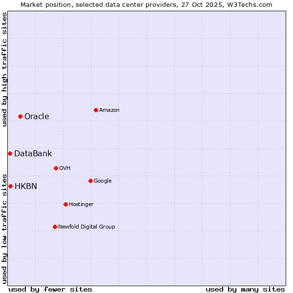 Market position of Oracle vs. HKBN vs. DataBank