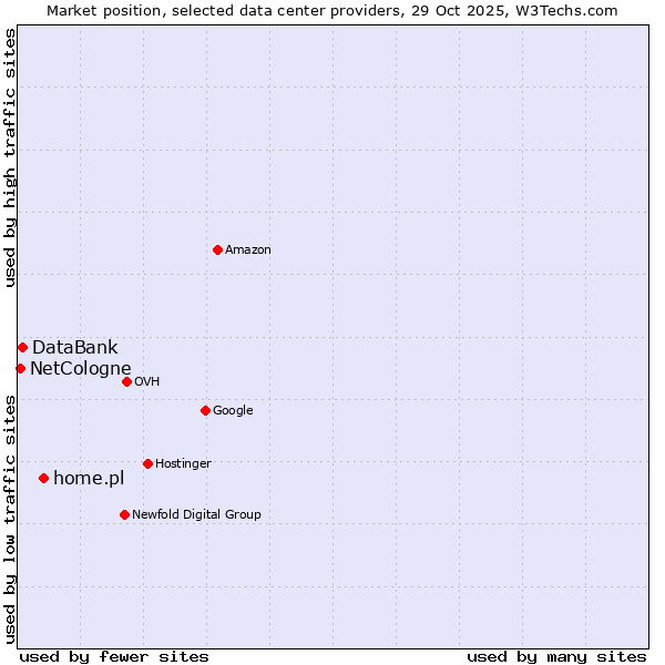 Market position of home.pl vs. DataBank vs. NetCologne