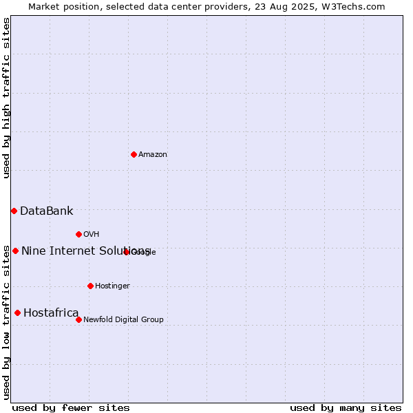 Market position of Hostafrica vs. Nine Internet Solutions vs. DataBank