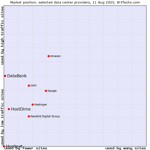 Market position of HostDime vs. DataBank vs. Hostinet