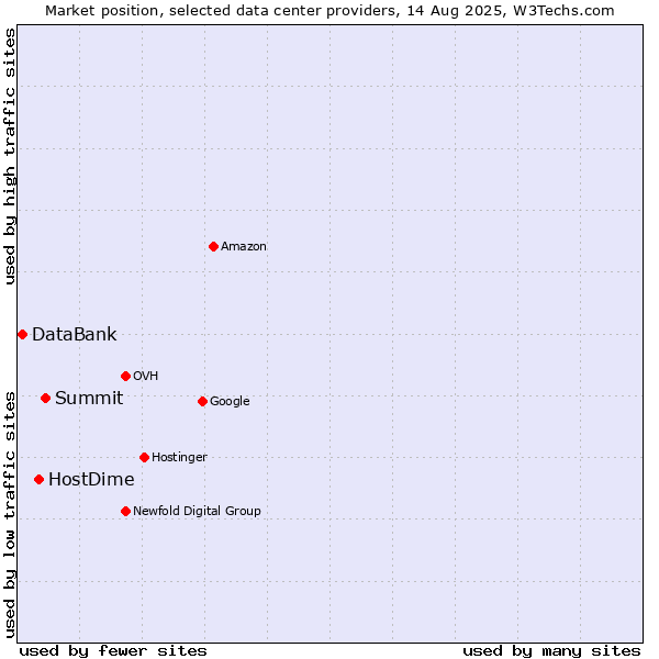 Market position of Summit vs. HostDime vs. DataBank