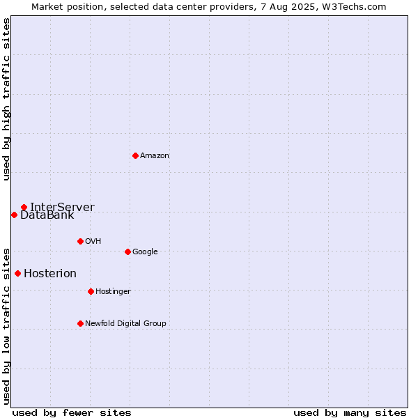Market position of InterServer vs. Hosterion vs. DataBank