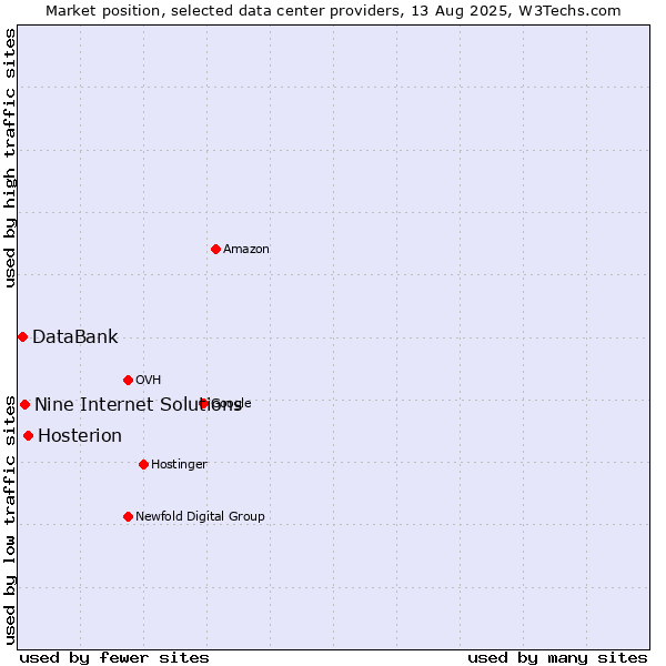 Market position of Hosterion vs. Nine Internet Solutions vs. DataBank
