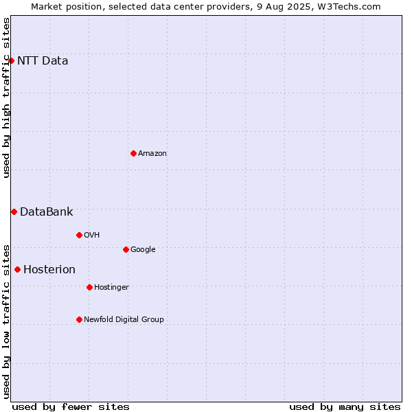Market position of Hosterion vs. DataBank vs. NTT Data