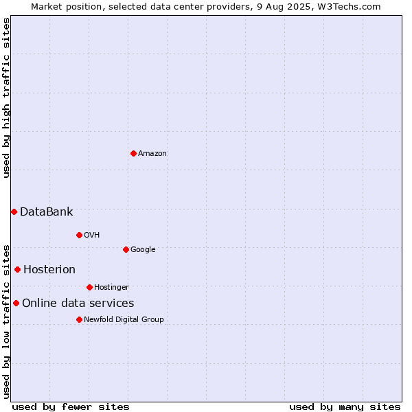 Market position of Hosterion vs. Online data services vs. DataBank
