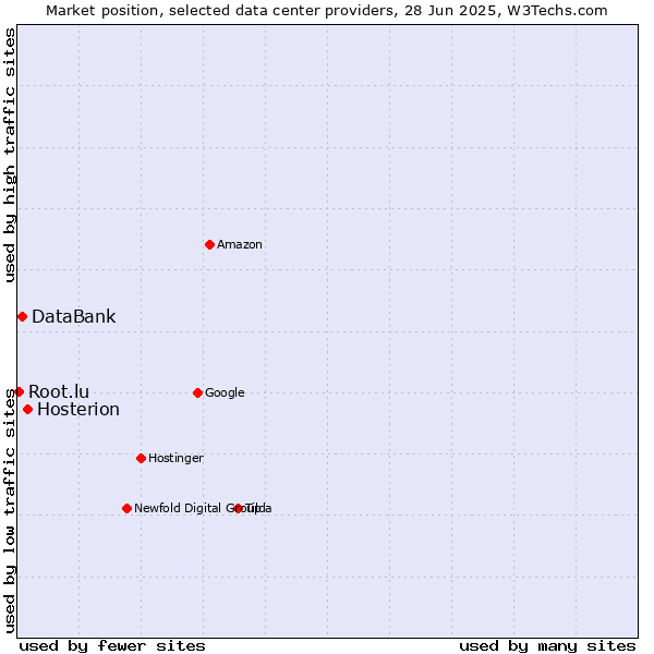 Market position of Hosterion vs. DataBank vs. Root.lu
