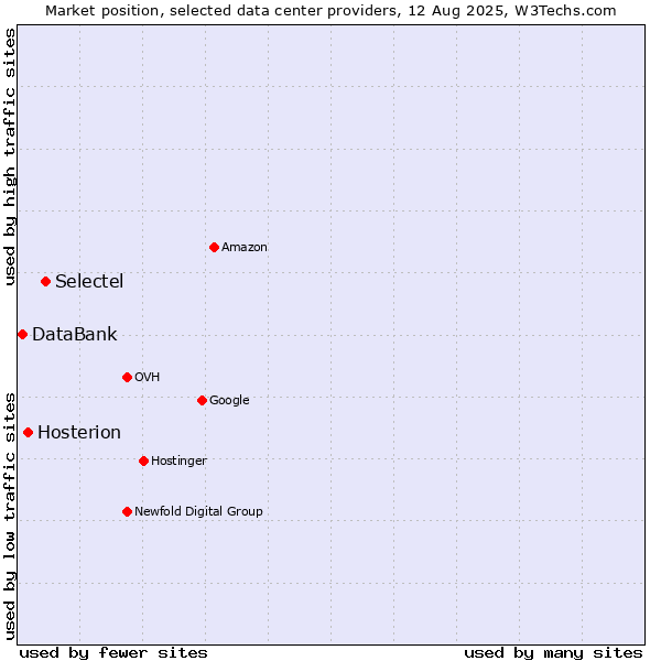 Market position of Selectel vs. Hosterion vs. DataBank