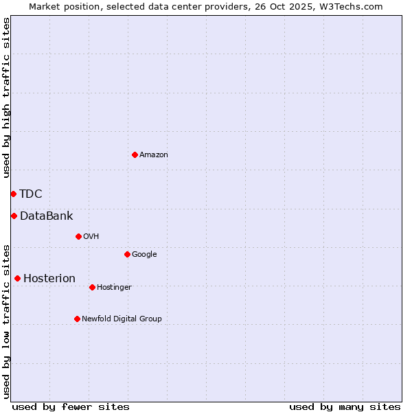 Market position of Hosterion vs. DataBank vs. TDC