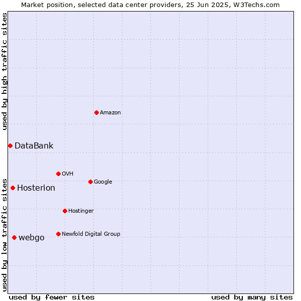 Market position of webgo vs. Hosterion vs. DataBank