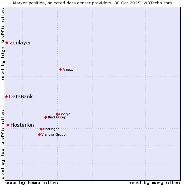 Market position of Hosterion vs. Zenlayer vs. DataBank