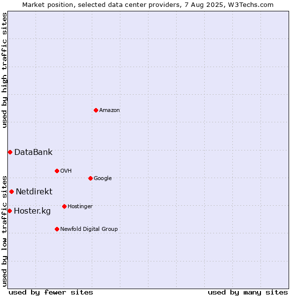 Market position of Netdirekt vs. DataBank vs. Hoster.kg