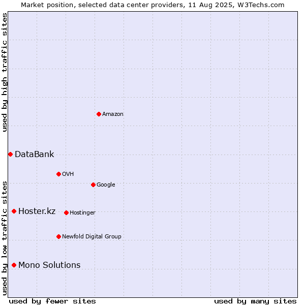 Market position of Hoster.kz vs. Mono Solutions vs. DataBank