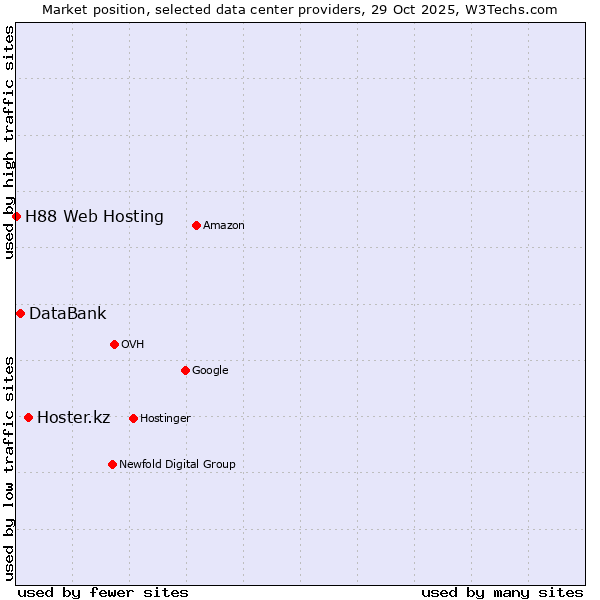 Market position of Hoster.kz vs. DataBank vs. H88 Web Hosting