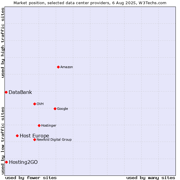 Market position of Host Europe vs. Hosting2GO vs. DataBank