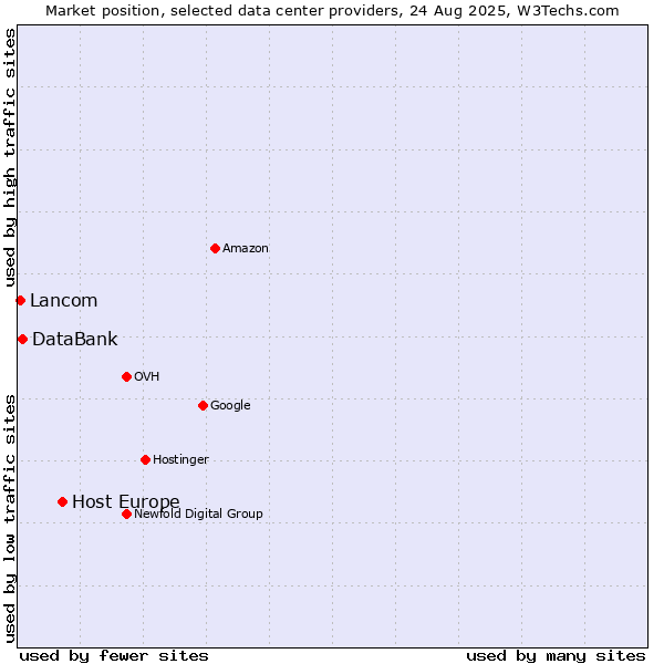Market position of Host Europe vs. DataBank vs. Lancom