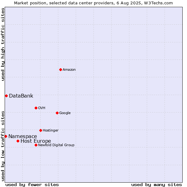 Market position of Host Europe vs. DataBank vs. Namespace