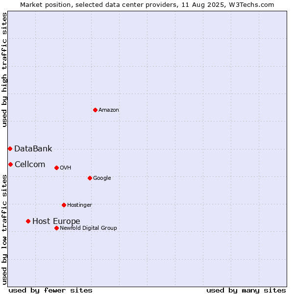 Market position of Host Europe vs. Cellcom vs. DataBank