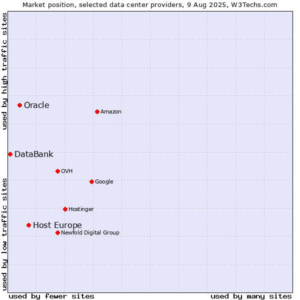 Market position of Host Europe vs. Oracle vs. DataBank