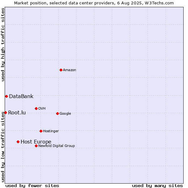 Market position of Host Europe vs. DataBank vs. Root.lu