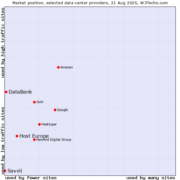 Market position of Host Europe vs. DataBank vs. Savvii