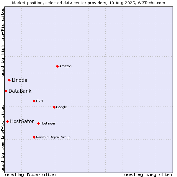 Market position of Linode vs. HostGator vs. DataBank