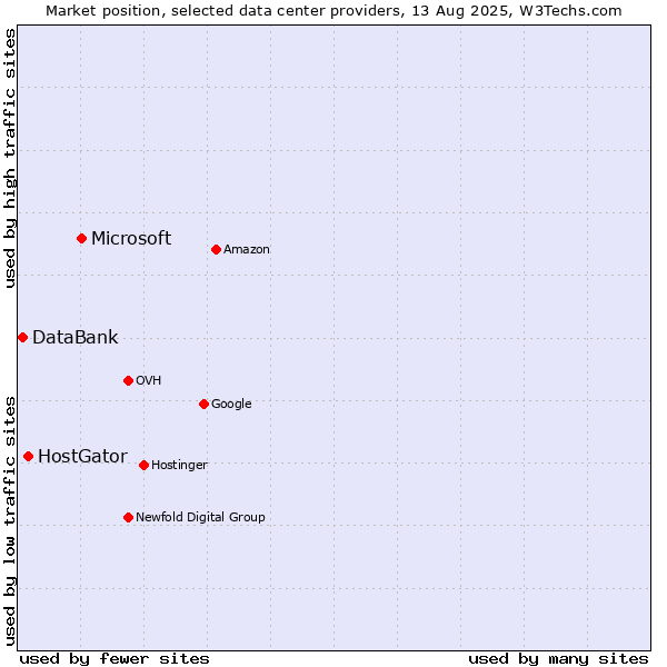 Market position of Microsoft vs. HostGator vs. DataBank