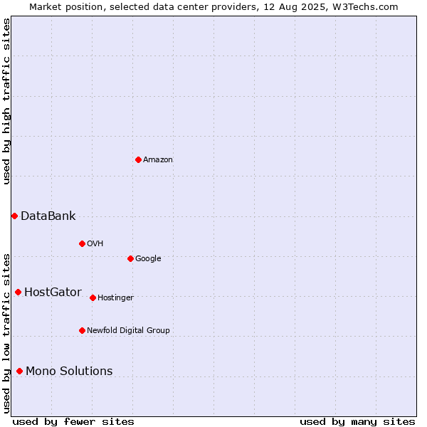 Market position of Mono Solutions vs. HostGator vs. DataBank