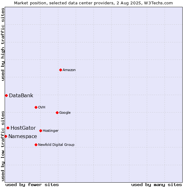 Market position of HostGator vs. DataBank vs. Namespace